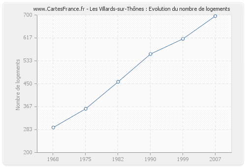 Les Villards-sur-Thônes : Evolution du nombre de logements